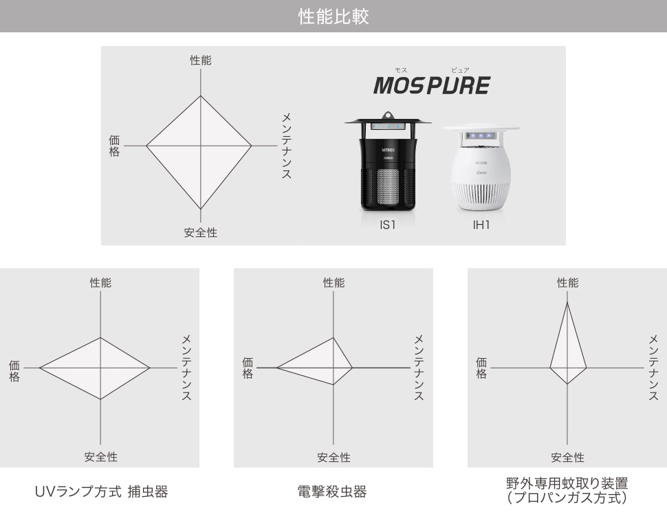 性能比較