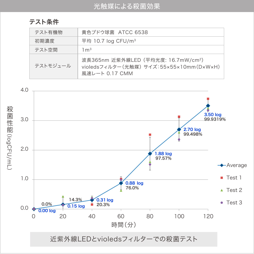 光触媒による殺菌効果