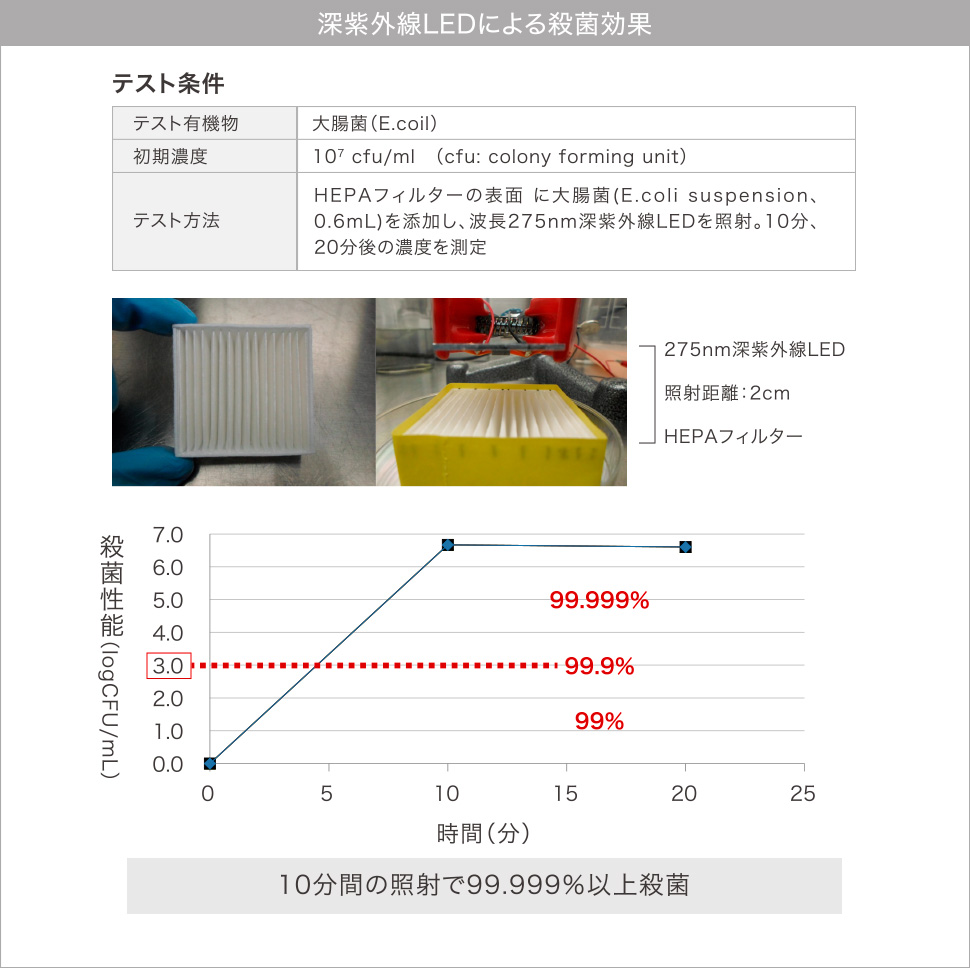 深紫外線LEDによる殺菌効果