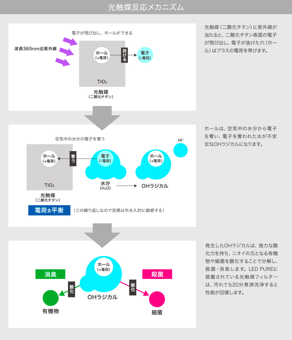 光触媒反応メカニズム